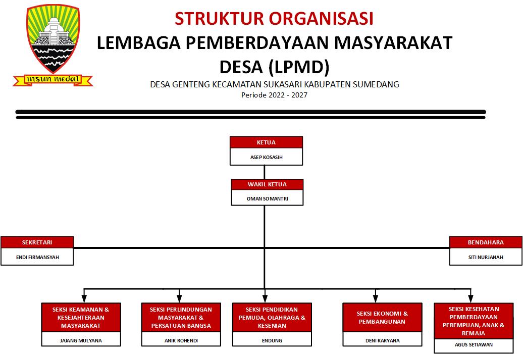 Struktur Organisasi LPMD Genteng